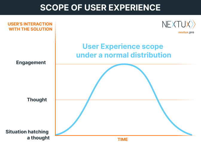 Scope of user experience according to Emil Aliev with NextUX.pro