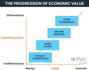 The progress of the economic value, according to Pine and Gilmore.