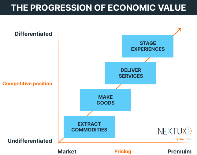 The progress of the economic value, according to Pine and Gilmore.