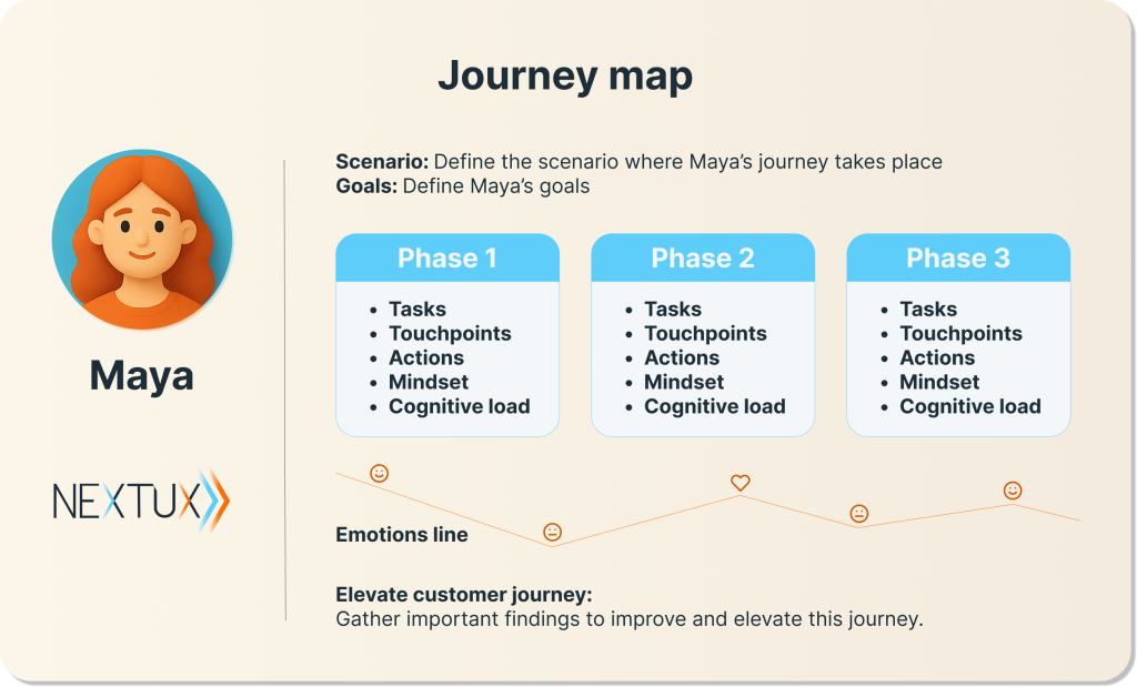 Simple customer journey map, as explained by NExtUX. It includes a picture of the Persona named Maya, and on the right side, Scenario, Goals, Phases, Emotions line and a section that talks about elevating the customer journey.