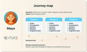 Simple customer journey map, as explained by NExtUX. It includes a picture of the Persona named Maya, and on the right side, Scenario, Goals, Phases, Emotions line and a section that talks about elevating the customer journey.